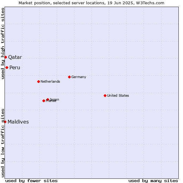 Market position of Peru vs. Qatar vs. Maldives