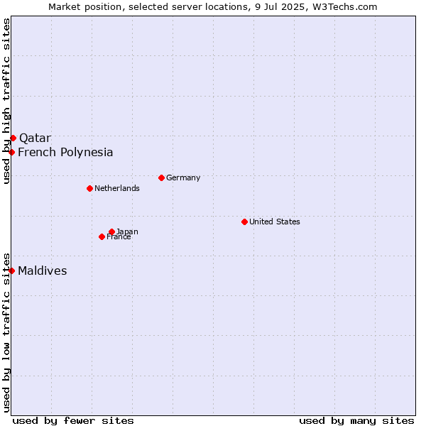 Market position of Qatar vs. French Polynesia vs. Maldives
