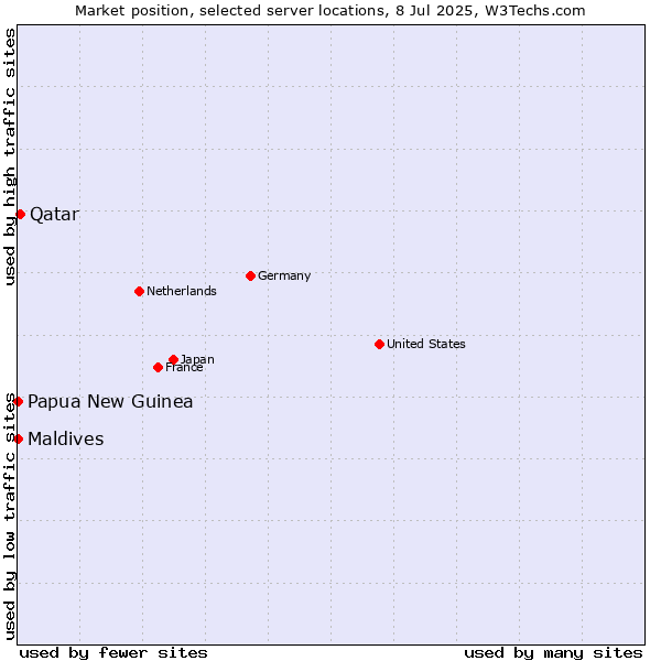 Market position of Qatar vs. Maldives vs. Papua New Guinea