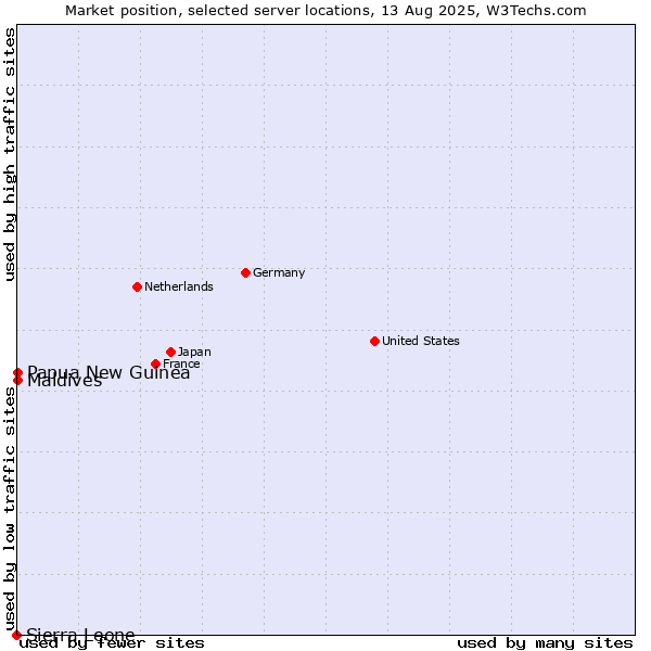 Market position of Maldives vs. Papua New Guinea vs. Sierra Leone
