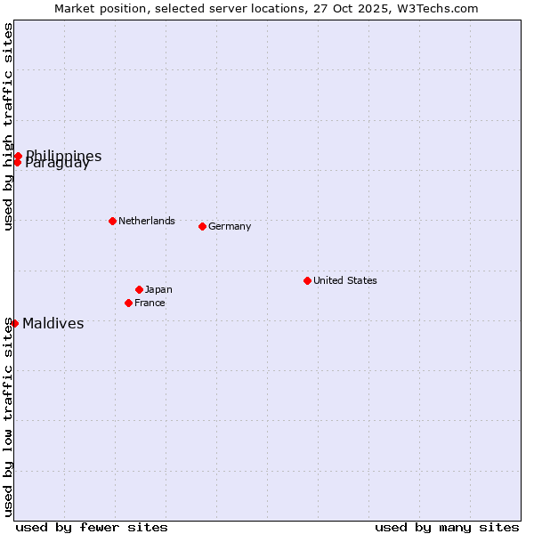 Market position of Philippines vs. Paraguay vs. Maldives