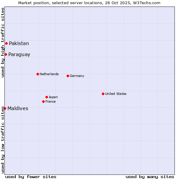 Market position of Pakistan vs. Paraguay vs. Maldives