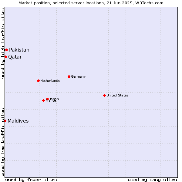 Market position of Pakistan vs. Qatar vs. Maldives