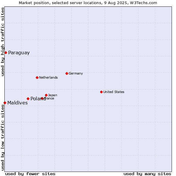 Market position of Poland vs. Paraguay vs. Maldives