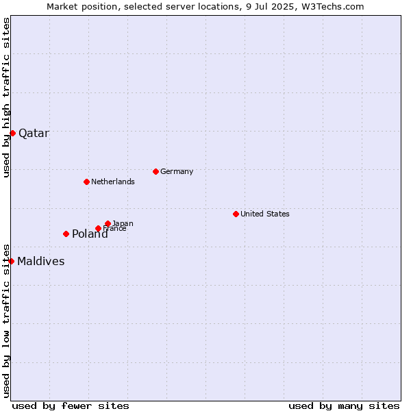 Market position of Poland vs. Qatar vs. Maldives