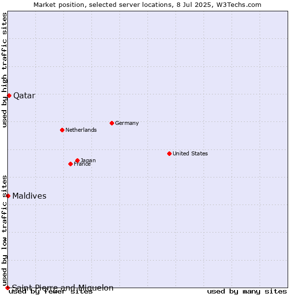 Market position of Qatar vs. Maldives vs. Saint Pierre and Miquelon