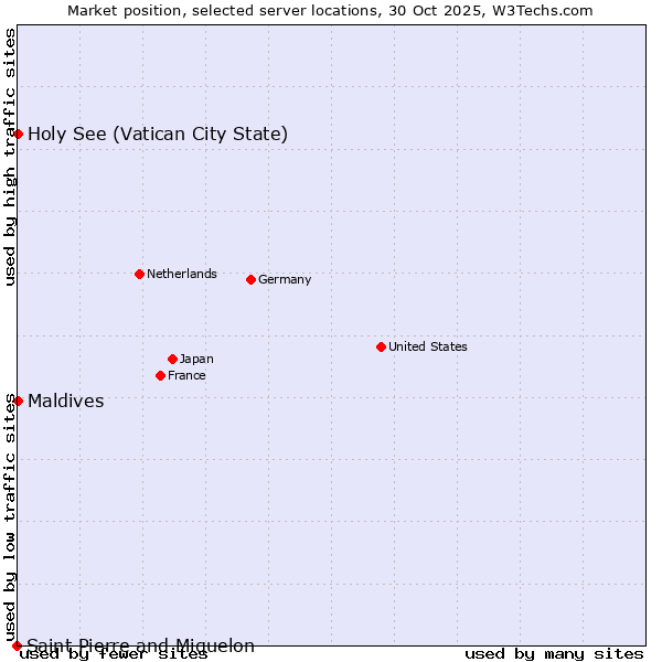 Market position of Maldives vs. Holy See (Vatican City State) vs. Saint Pierre and Miquelon