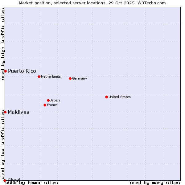 Market position of Puerto Rico vs. Maldives vs. Chad