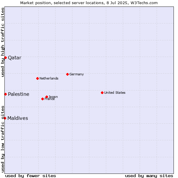 Market position of Qatar vs. Palestine vs. Maldives