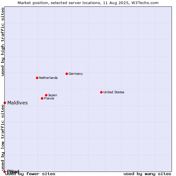 Market position of Maldives vs. Palau vs. Chad