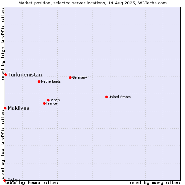 Market position of Turkmenistan vs. Maldives vs. Palau