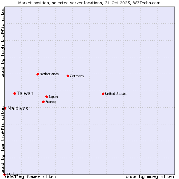 Market position of Taiwan vs. Maldives vs. Palau