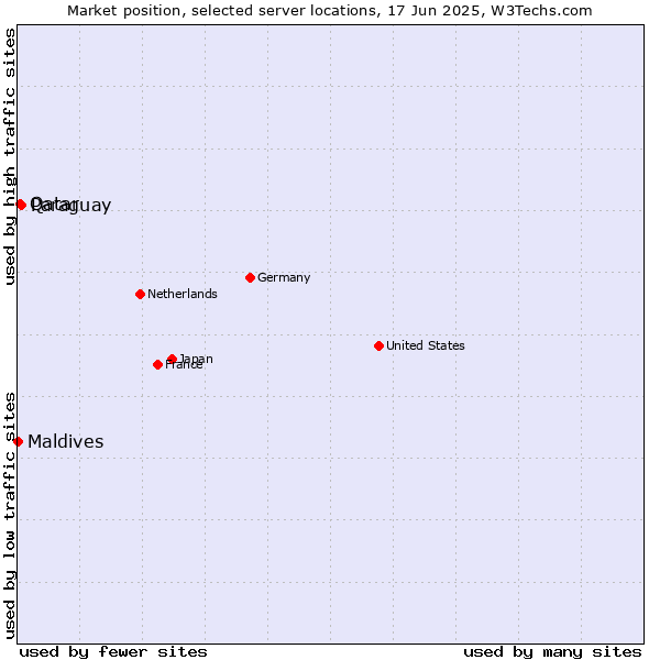 Market position of Paraguay vs. Qatar vs. Maldives