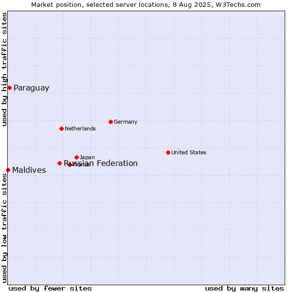 Market position of Russian Federation vs. Paraguay vs. Maldives