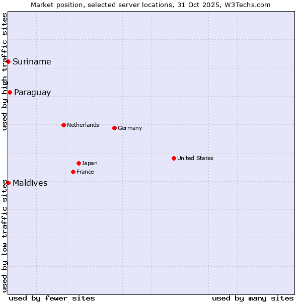 Market position of Paraguay vs. Maldives vs. Suriname