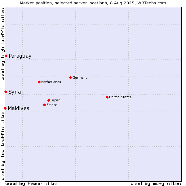 Market position of Paraguay vs. Syria vs. Maldives