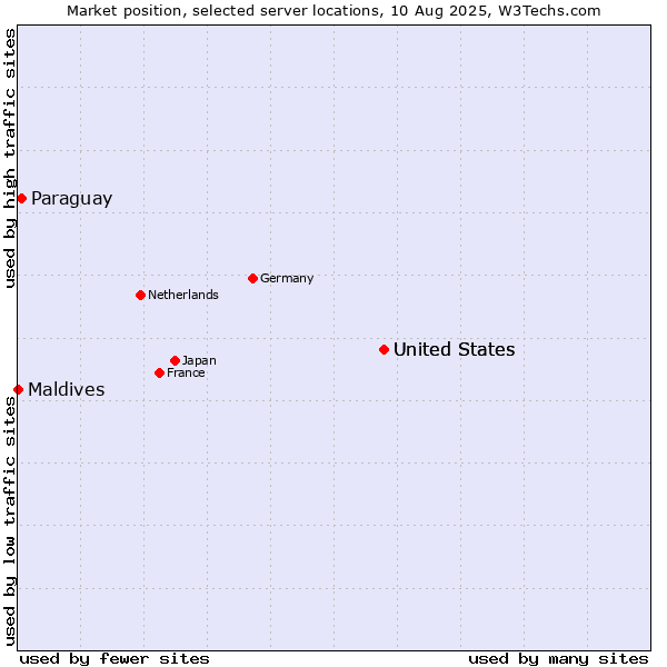 Market position of United States vs. Paraguay vs. Maldives