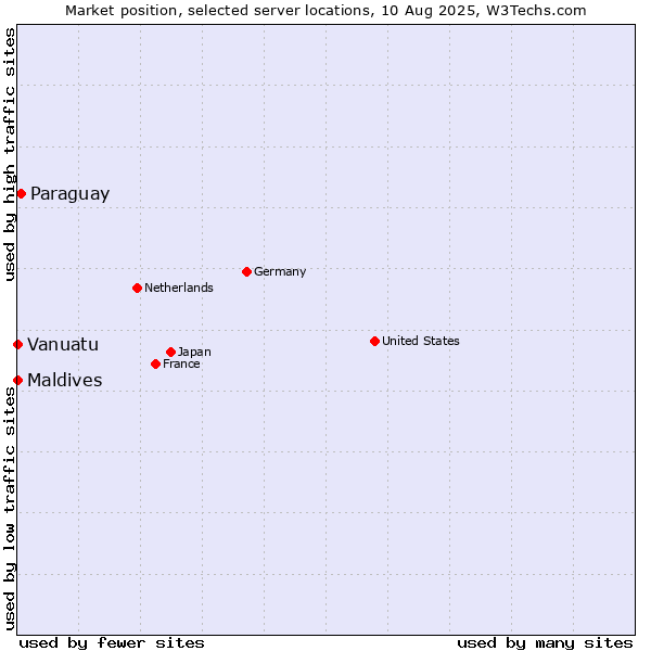 Market position of Paraguay vs. Maldives vs. Vanuatu