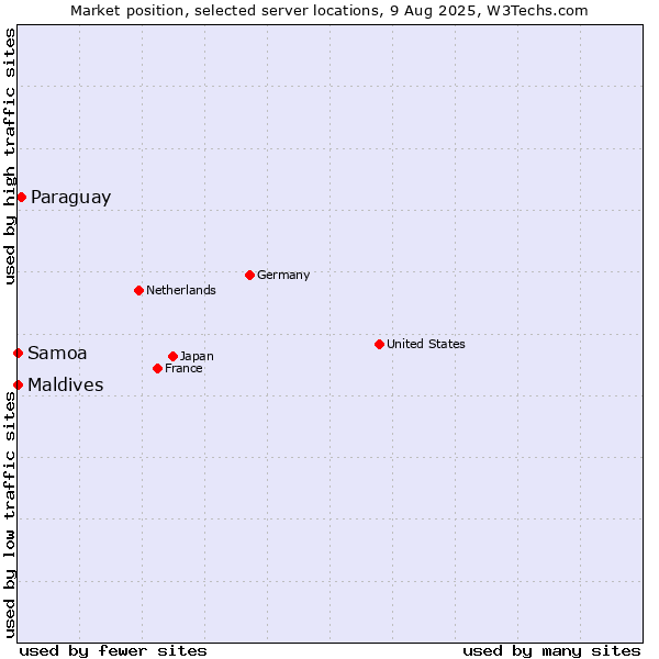 Market position of Paraguay vs. Maldives vs. Samoa