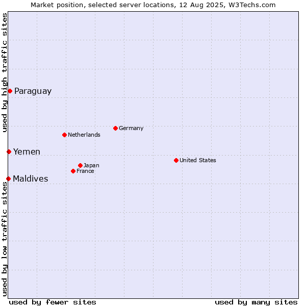 Market position of Paraguay vs. Yemen vs. Maldives
