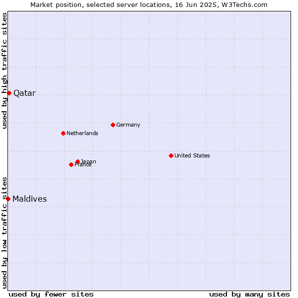 Market position of Qatar vs. Maldives