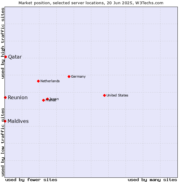 Market position of Qatar vs. Reunion vs. Maldives