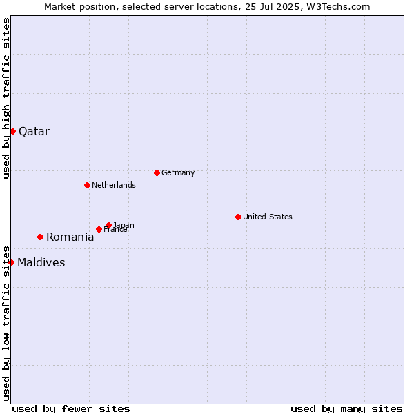 Market position of Romania vs. Qatar vs. Maldives