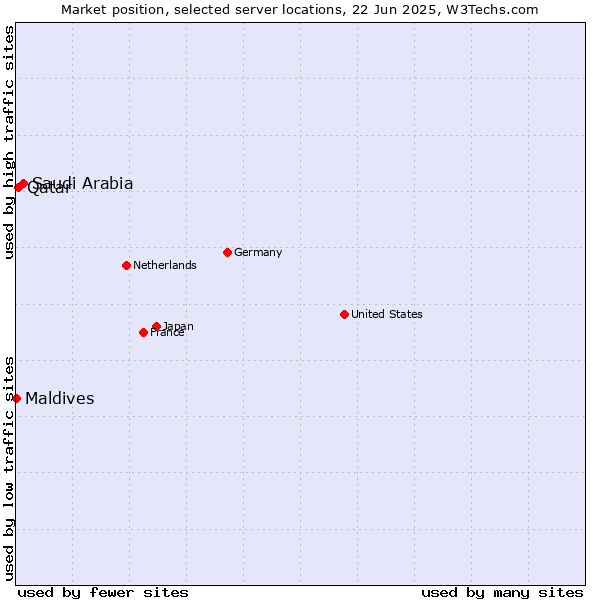 Market position of Saudi Arabia vs. Qatar vs. Maldives