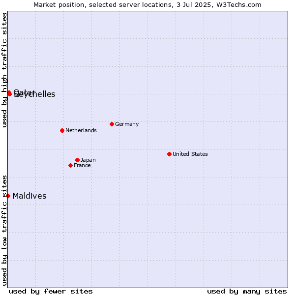 Market position of Seychelles vs. Qatar vs. Maldives