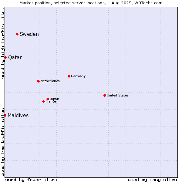 Market position of Sweden vs. Qatar vs. Maldives