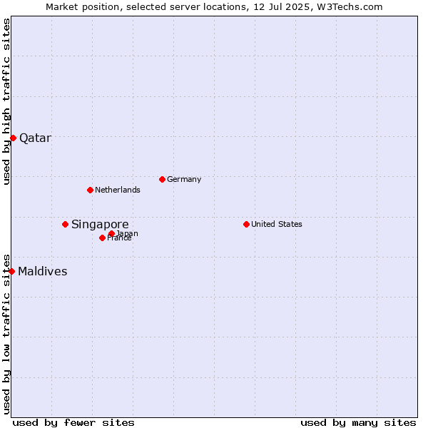 Market position of Singapore vs. Qatar vs. Maldives