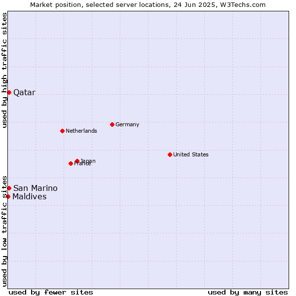 Market position of Qatar vs. San Marino vs. Maldives