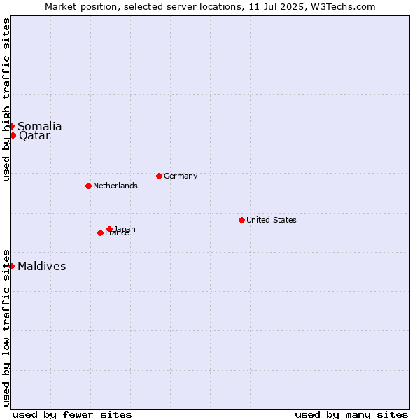 Market position of Qatar vs. Maldives vs. Somalia