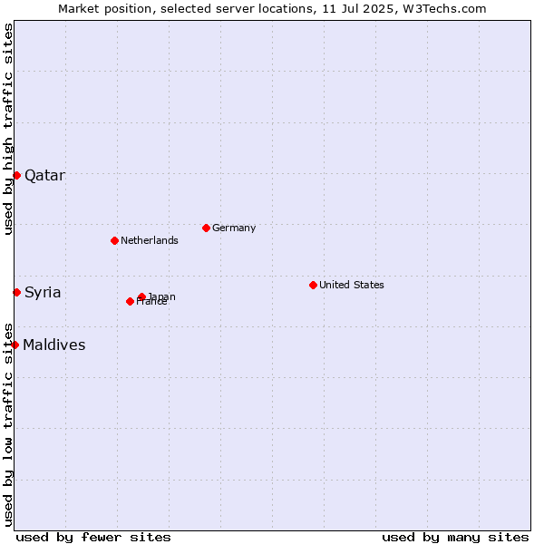 Market position of Qatar vs. Syria vs. Maldives