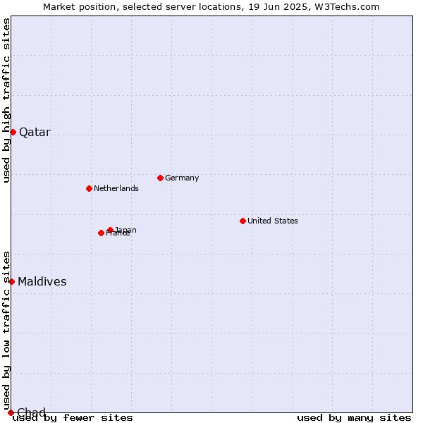 Market position of Qatar vs. Maldives vs. Chad