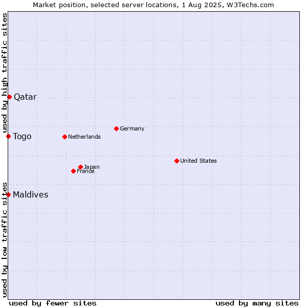 Market position of Qatar vs. Togo vs. Maldives