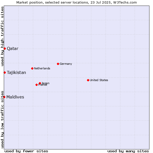 Market position of Qatar vs. Tajikistan vs. Maldives