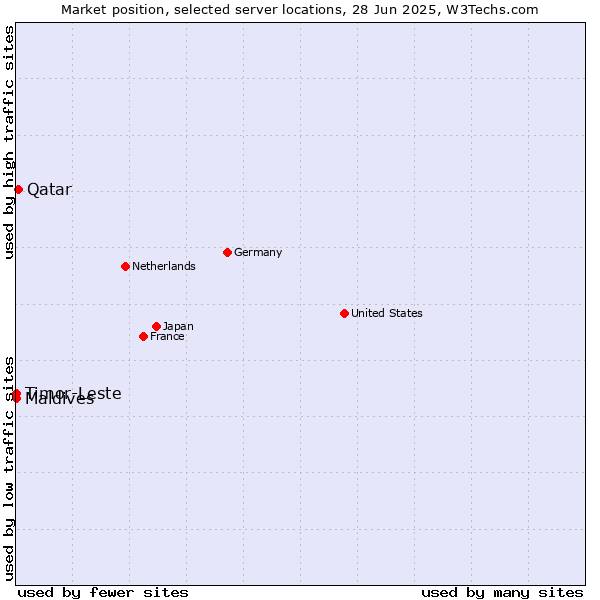 Market position of Qatar vs. Maldives vs. Timor-Leste