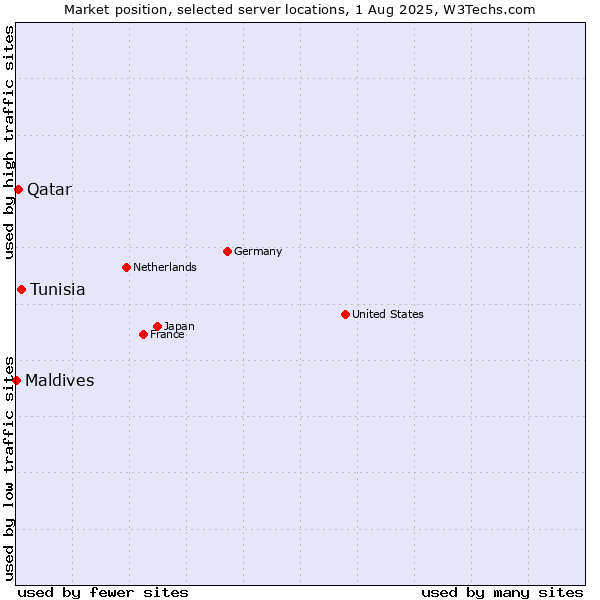 Market position of Tunisia vs. Qatar vs. Maldives