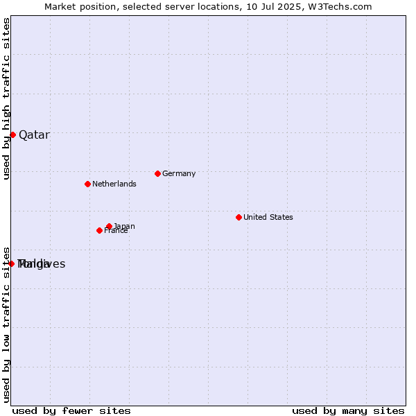 Market position of Qatar vs. Maldives vs. Tonga