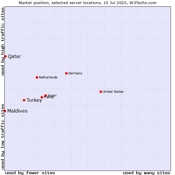 Market position of Turkey vs. Qatar vs. Maldives