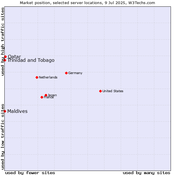 Market position of Qatar vs. Maldives vs. Trinidad and Tobago