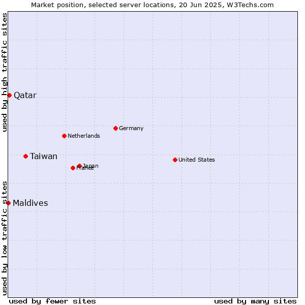 Market position of Taiwan vs. Qatar vs. Maldives