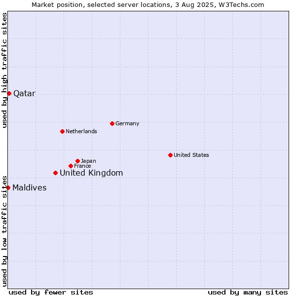 Market position of United Kingdom and territories vs. Qatar vs. Maldives