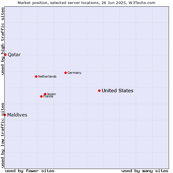 Market position of United States vs. Qatar vs. Maldives