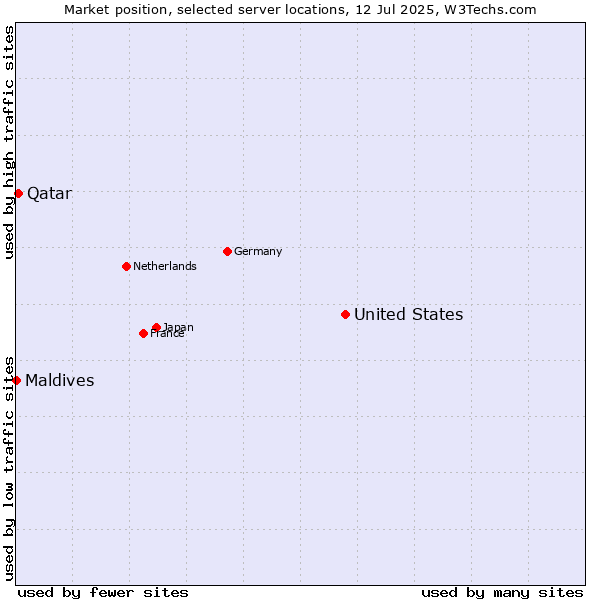 Market position of United States and territories vs. Qatar vs. Maldives