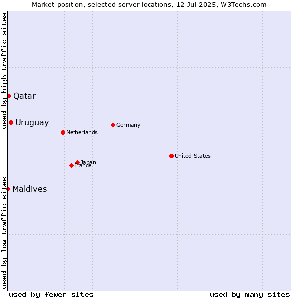 Market position of Uruguay vs. Qatar vs. Maldives