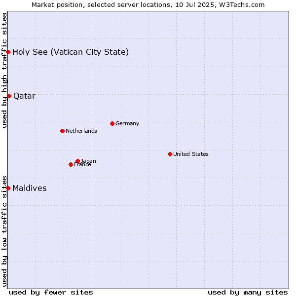 Market position of Qatar vs. Holy See (Vatican City State) vs. Maldives