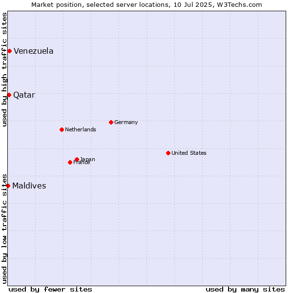 Market position of Venezuela vs. Qatar vs. Maldives