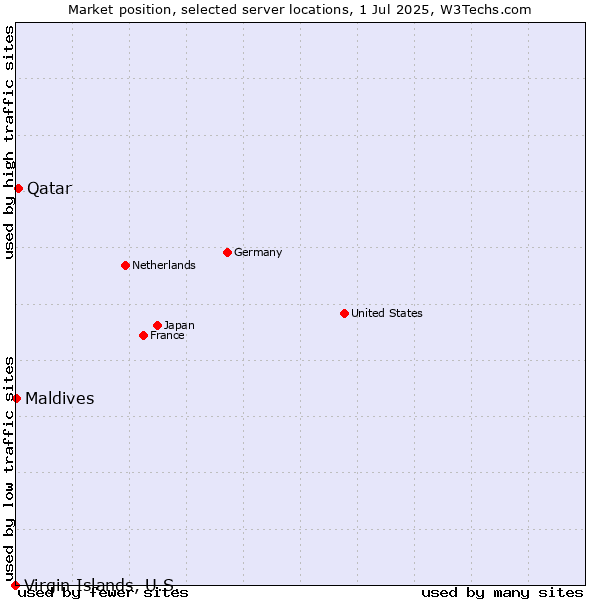 Market position of Qatar vs. Maldives vs. Virgin Islands, U.S.